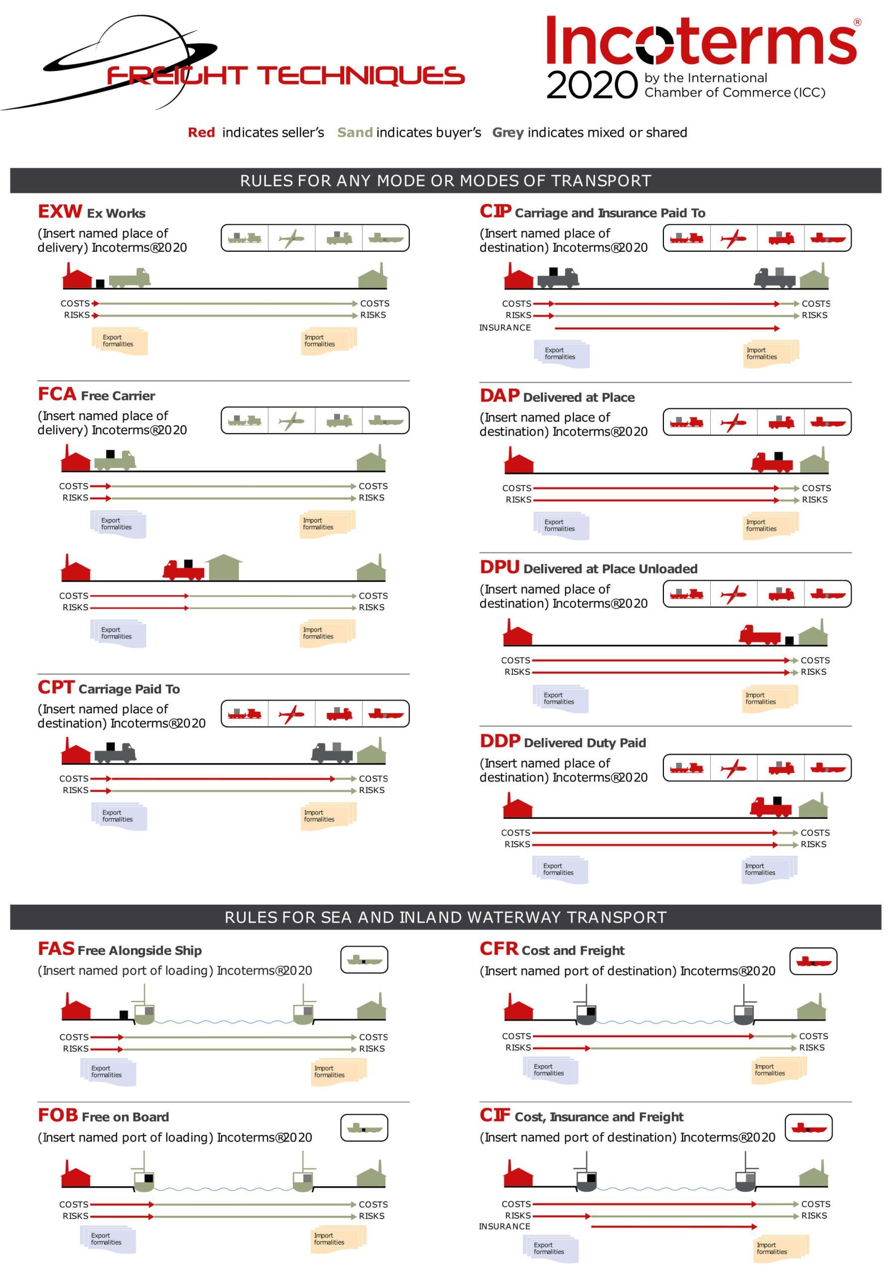 Freigh-Techniques-Incoterms-2020-scaled